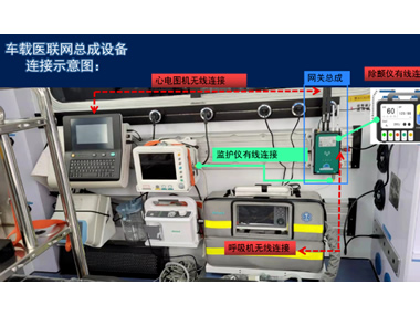 5G車載醫(yī)聯(lián)網(wǎng)總成，實(shí)現(xiàn)院前院內(nèi)智能急救系統(tǒng)